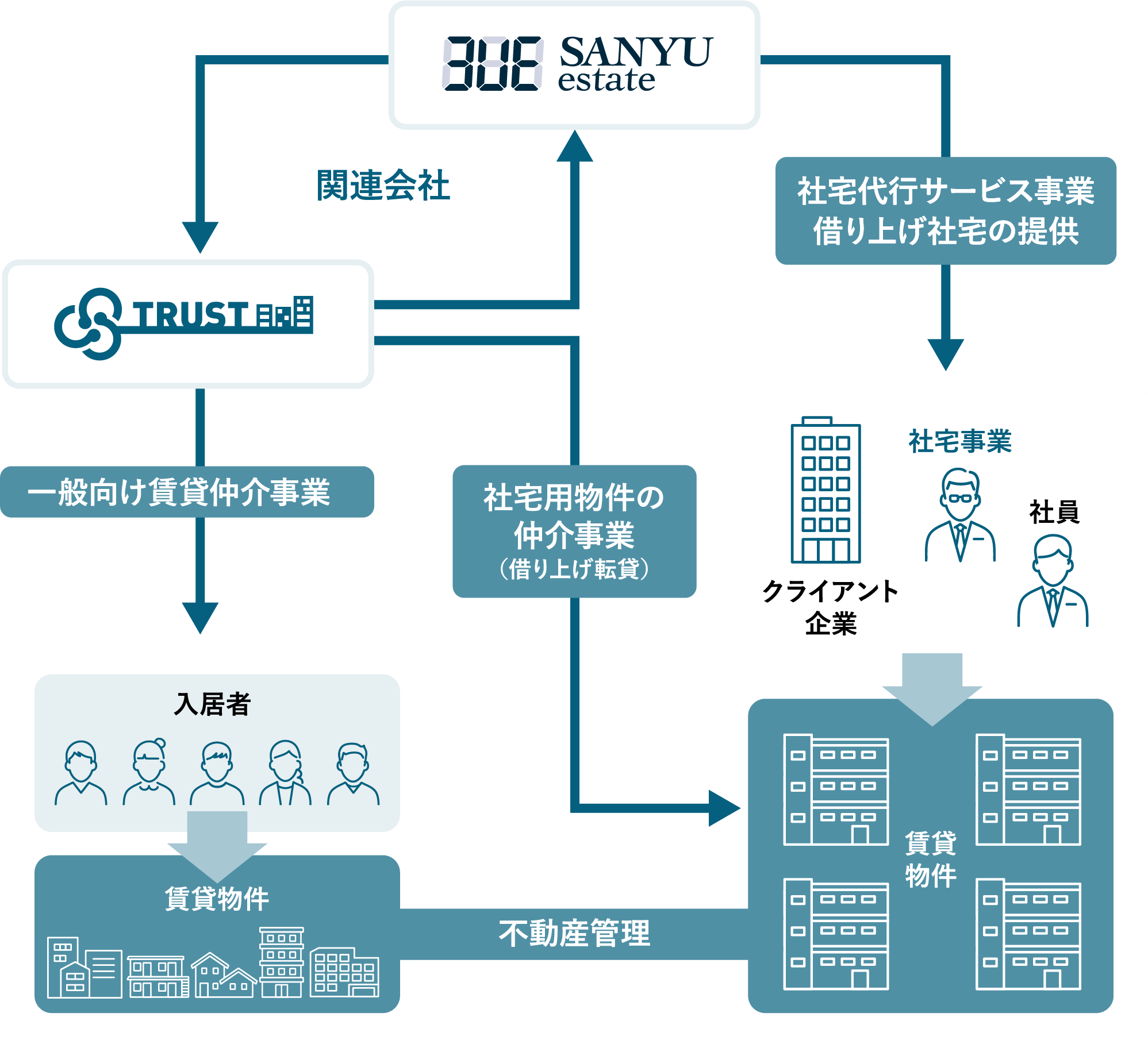 三優グループ 事業構成図